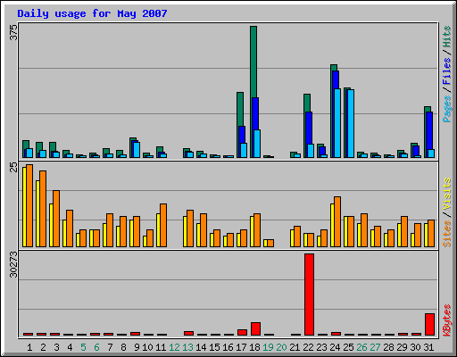 Daily usage for May 2007