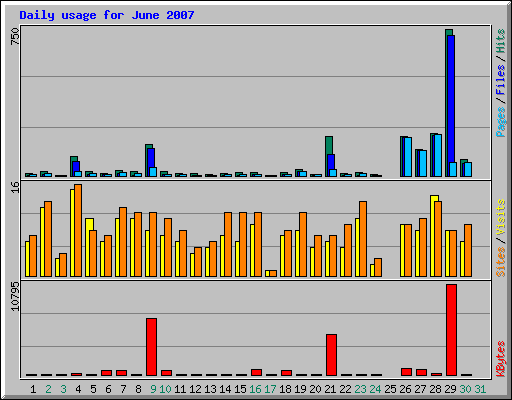 Daily usage for June 2007