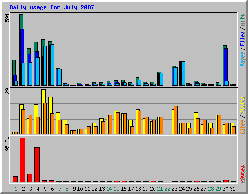 Daily usage for July 2007