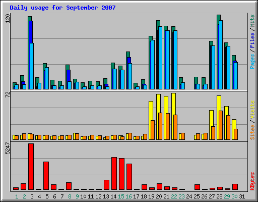 Daily usage for September 2007