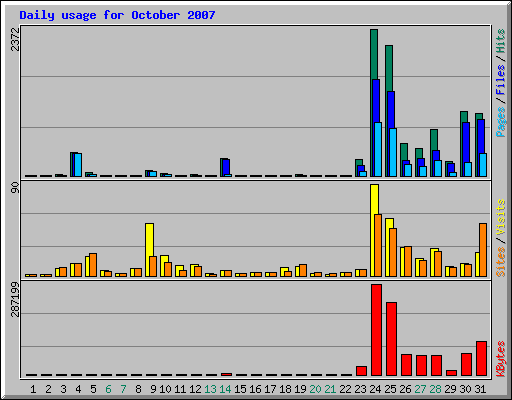 Daily usage for October 2007