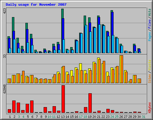 Daily usage for November 2007