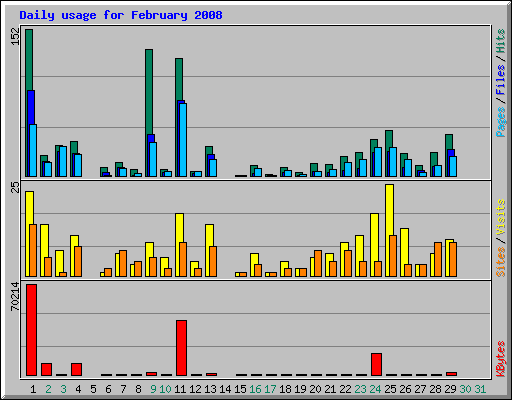 Daily usage for February 2008