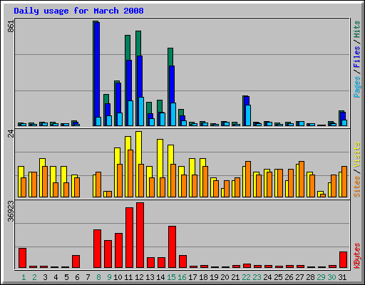 Daily usage for March 2008