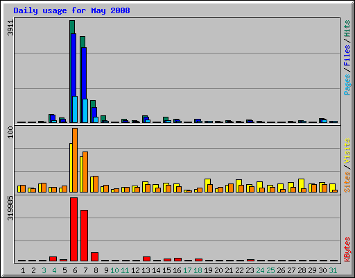 Daily usage for May 2008