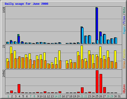 Daily usage for June 2008