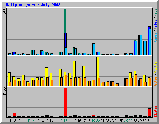 Daily usage for July 2008