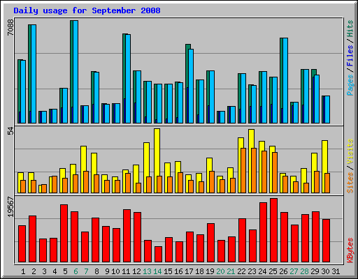 Daily usage for September 2008