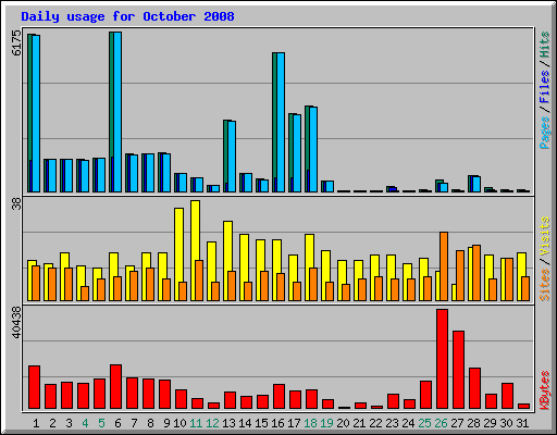 Daily usage for October 2008