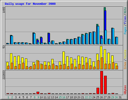 Daily usage for November 2008