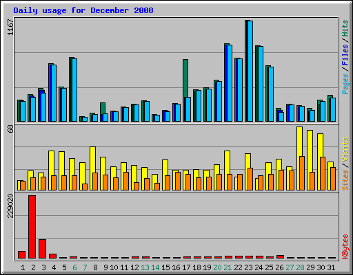 Daily usage for December 2008