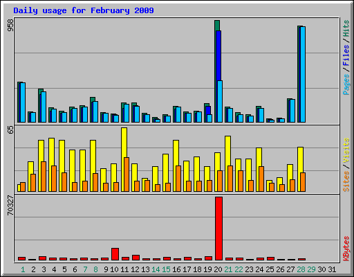 Daily usage for February 2009