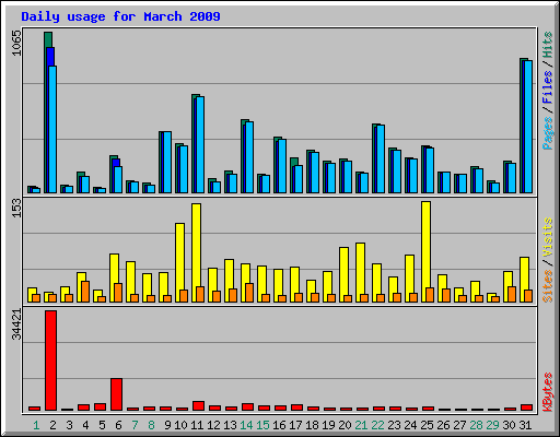 Daily usage for March 2009