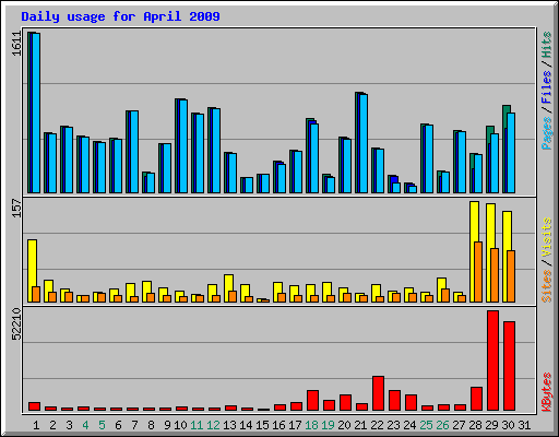 Daily usage for April 2009