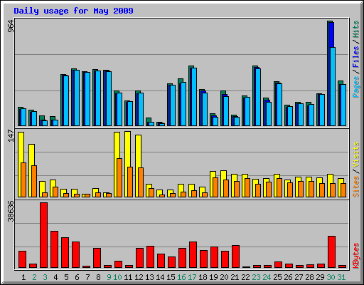 Daily usage for May 2009