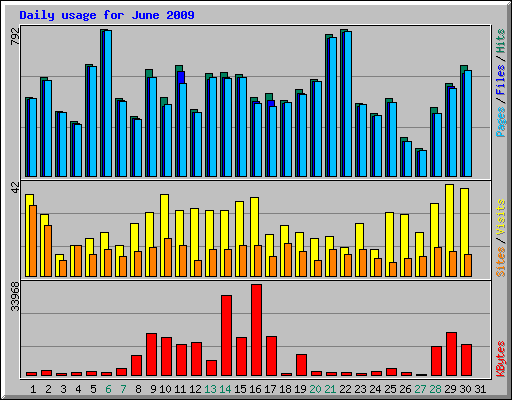 Daily usage for June 2009