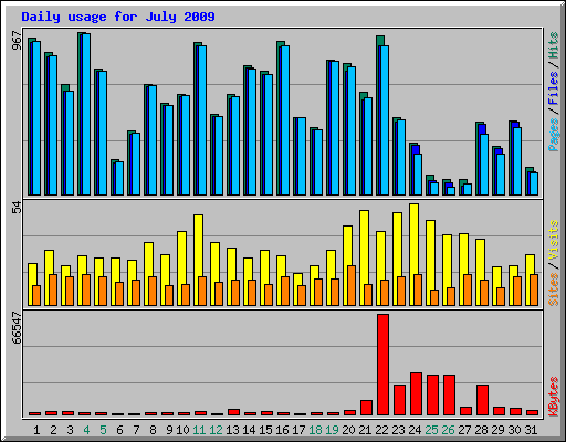 Daily usage for July 2009