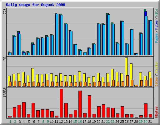 Daily usage for August 2009