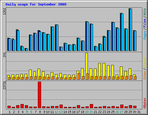 Daily usage for September 2009