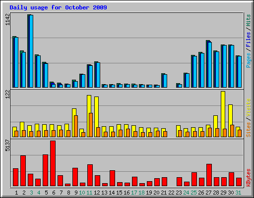 Daily usage for October 2009