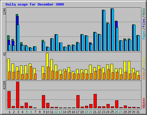 Daily usage for December 2009