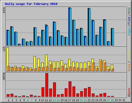 Daily usage for February 2010