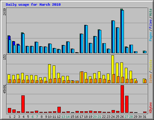 Daily usage for March 2010