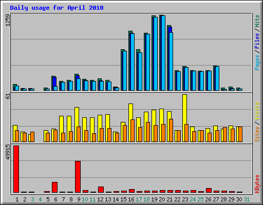 Daily usage for April 2010