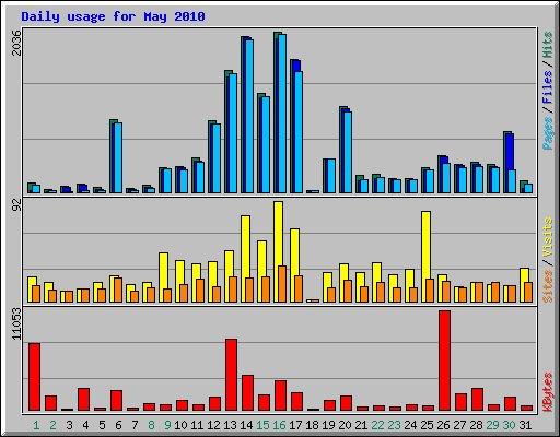 Daily usage for May 2010