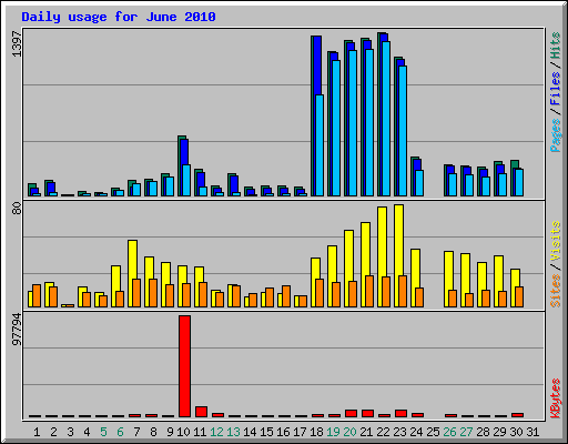 Daily usage for June 2010