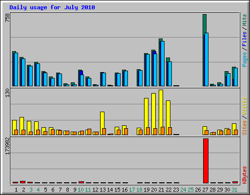 Daily usage for July 2010