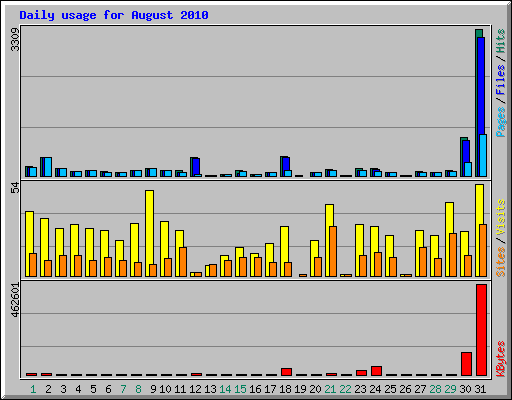 Daily usage for August 2010