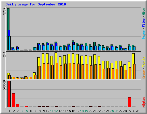 Daily usage for September 2010