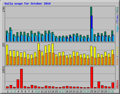 Daily usage for October 2010