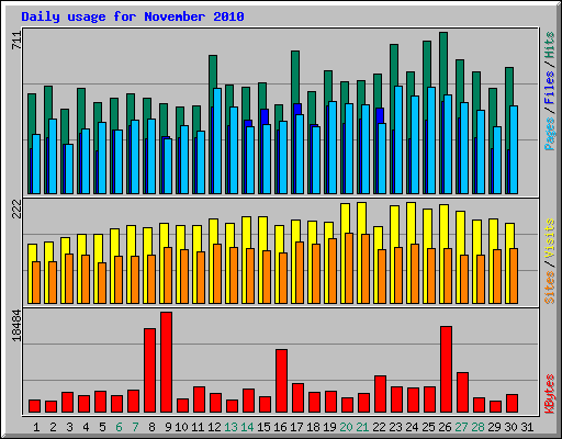 Daily usage for November 2010