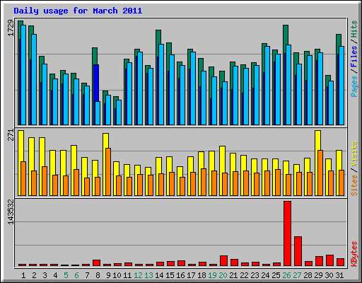 Daily usage for March 2011