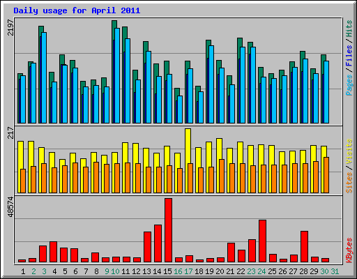 Daily usage for April 2011