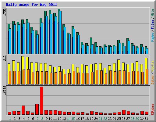 Daily usage for May 2011