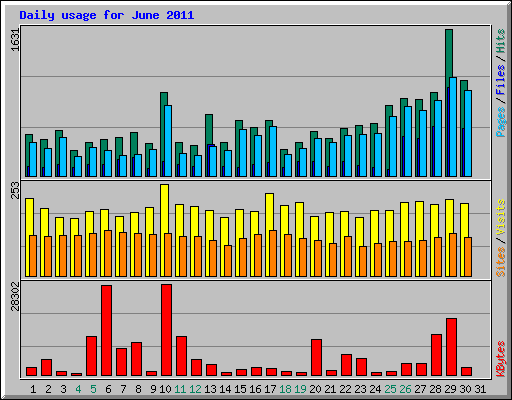 Daily usage for June 2011