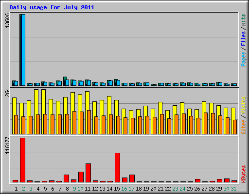 Daily usage for July 2011