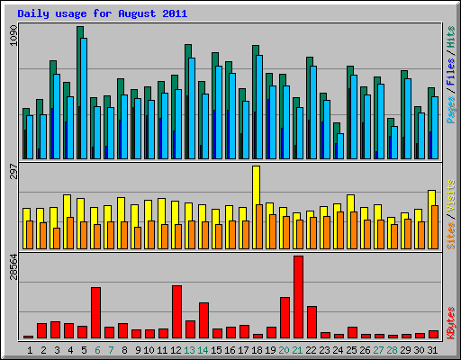 Daily usage for August 2011