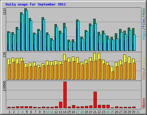 Daily usage for September 2011