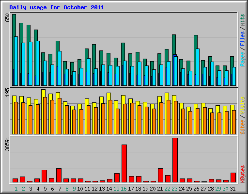 Daily usage for October 2011