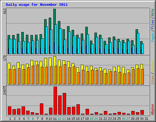 Daily usage for November 2011