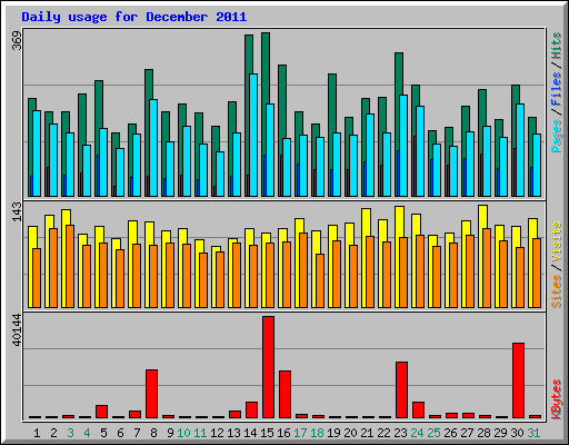 Daily usage for December 2011