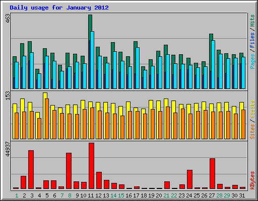 Daily usage for January 2012