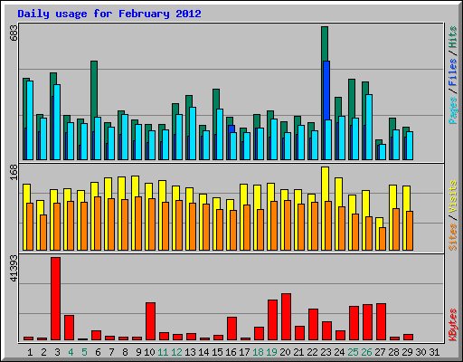 Daily usage for February 2012