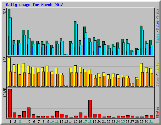 Daily usage for March 2012