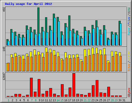 Daily usage for April 2012