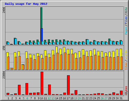 Daily usage for May 2012